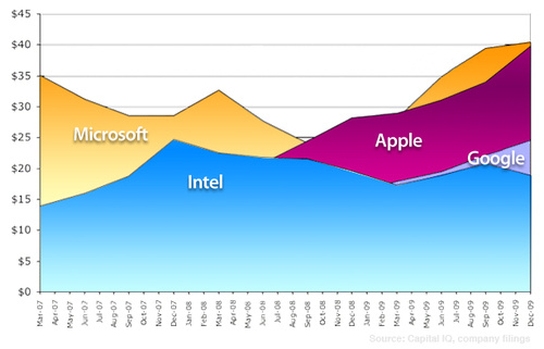De cati bani dispun Microsoft, Apple, Google si Intel 2 De cati bani dispun Microsoft, Apple, Google si Intel 2