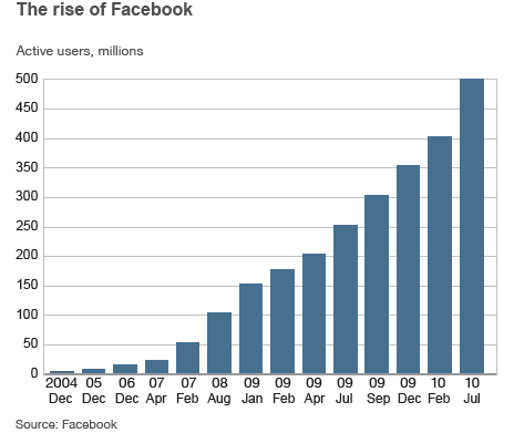Evolutia facebook
