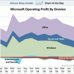 Office si Windows sunt in continuare ''gainile cu oua de aur'' de la Microsoft