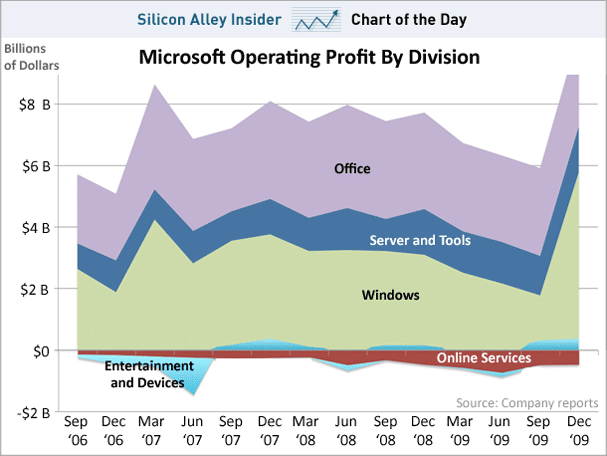 Office si Windows sunt in continuare ''gainile cu oua de aur'' la Microsoft Office si Windows sunt in continuare ''gainile cu oua de aur'' la Microsoft