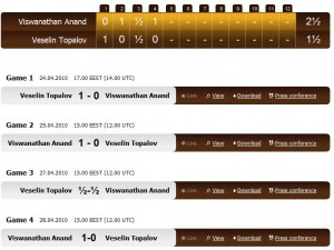 Scorul intalnirilor Topalov-Anand la Campionatul Mondial 2010 Scorul intalnirilor Topalov-Anand la Campionatul Mondial 2010