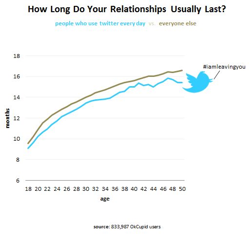 durata relatii twitter