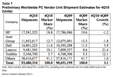 gartner q4