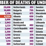 Mortalitatea infantila din Romania este mai scazuta ca aceea din Occident