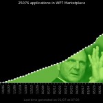 Windows Phone Marketplace a ajuns la 25.000 de aplicatii